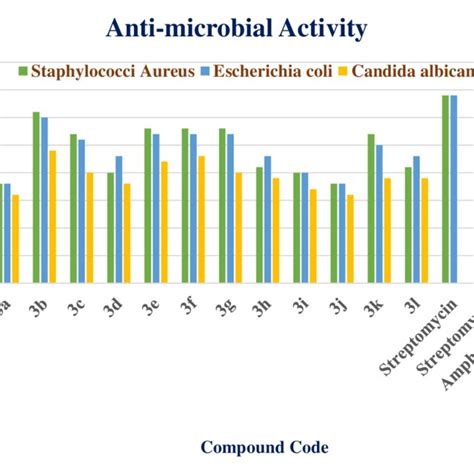 3 Antimicrobial Evaluation Of 2 Iodo Imidazo 2 1 Thiazole Derivatives