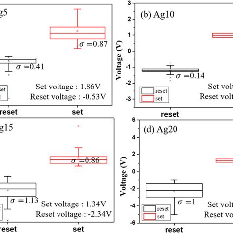 Current–voltage characteristics of citrus pectin devices doped with... | Download Scientific Diagram