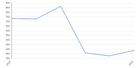 North Korea GDP Value & Rate 2025 | Per capita | GDP Structure