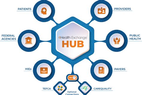 Our Network - eHealth Exchange 