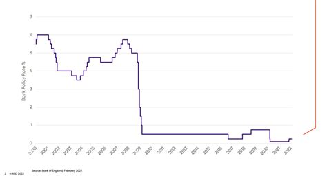 The Bank Of England Has Increased Interest Rates By 0 75 To 3 Thats