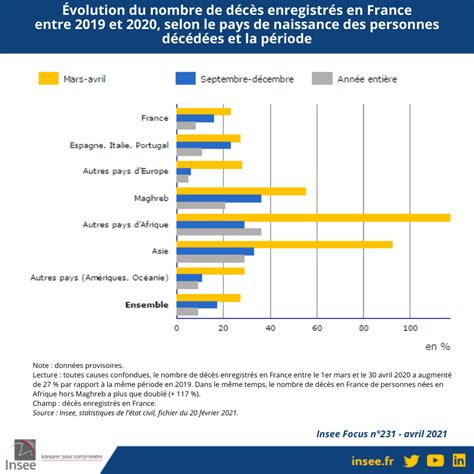 Insee on Twitter La hausse des décès a été la plus forte pour les