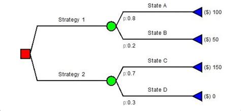 Decision Tree Diagram Examples