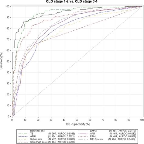 Roc Curves For The Different Non Invasive Tests In Detecting Patients