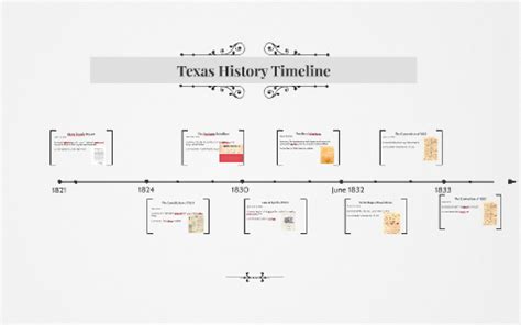 Texas History Timeline by Djmax Max on Prezi