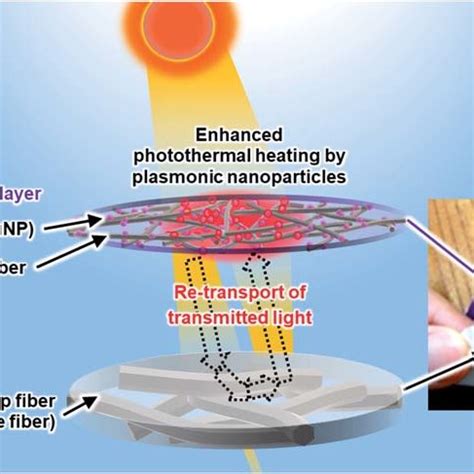 Schematic Illustration Of The Solar Driven Photothermal Heating By