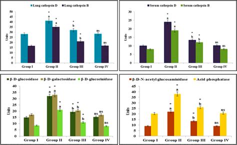 Effect of vanillic acid on levels of lysosomal enzymes in the lung of ...