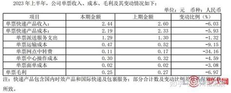 快递成本哪家低：中通、圆通、韵达、申通大比拼 知乎