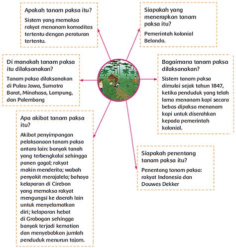 Soal Dan Jawaban Tema 7 Kelas 3 Sd Halaman 42