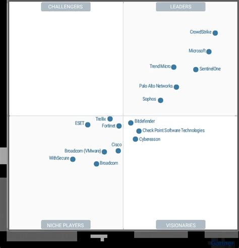 Microsoft Is Named A Leader In The 2023 Gartner Magic Quadrant For