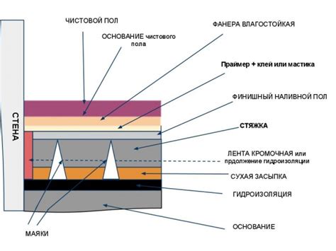 Шумоизоляция пола в квартире под стяжку