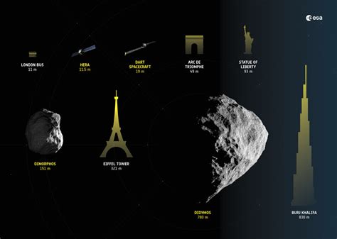 Esa La Mission De Défense Planétaire Hera Est En Route Vers Un