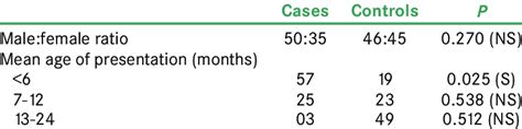 Comparison Of Sex And Age Of Presentations Between Cases And Controls