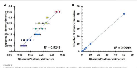 Figure 1 From Validation Of Next Generation Sequencing Based Chimerism