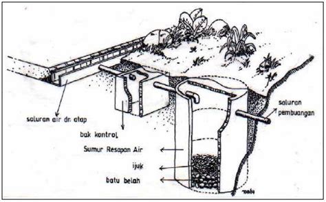 SUMUR RESAPAN AIR DRAINASE Anggaputra