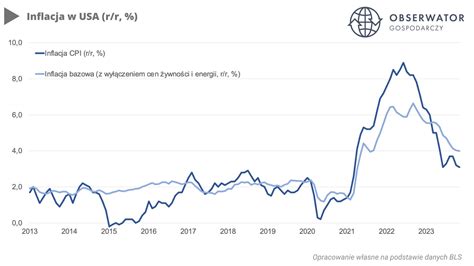 Inflacja W Usa Spada Ale Wysy A Sygna Y Uporczywo Ci