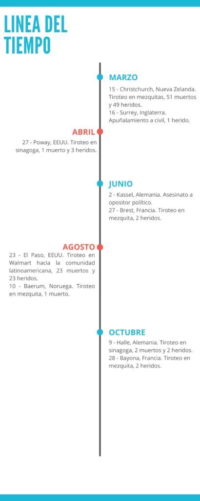 Terrorismo Y Violencia De Extrema Derecha En 2019 Observatorio