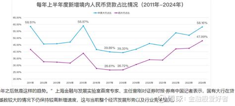 新增贷款加速向头部银行集中（文字与数据均来源券商中国） 今天看到券商中国一文中提到今年上半年新增人民币贷款中，将近一半来自工农中建四大行