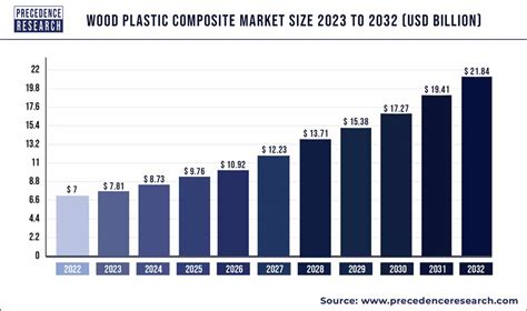 Wood Plastic Composite Market Size To Hit Usd 2184 Report 2032