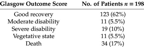 Results Of Treatment In The Series For All Patients Glasgow Outcome Download Scientific