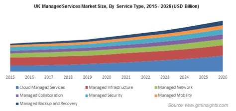 Managed Services Market Size Worth Over 350 Bn By 2026