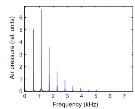 Solved The figure above shows the frequency spectrum of a | Chegg.com