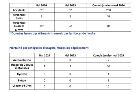 Nice Bilan De L Accidentalit Routi Re Dans Les Alpes Maritimes En