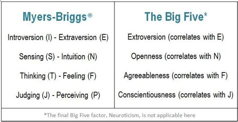 Big Five Openness Myers Briggs Mbti Intuition And Iq Correlations