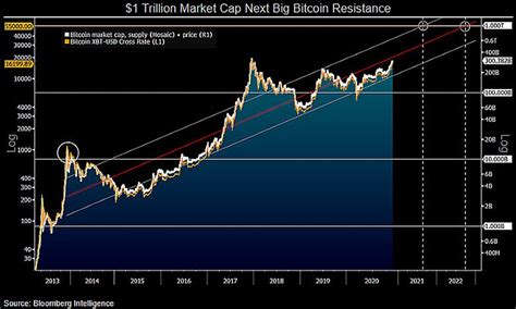 Bloomberg Analisti Bitcoin In N Ndeki Engeli A Klad Bin Dolar