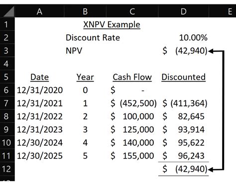 Assess Return With Npv Irr And Time To Break Even In Excel