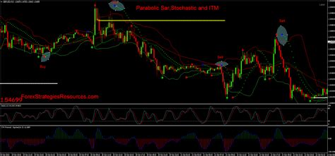 Parabolic Sar Stochastic And Itm Forex Strategies Forex Resources