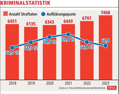 Kriminalstatistik Zahl Der Straftaten Im Schwalm Eder Kreis Steigt An