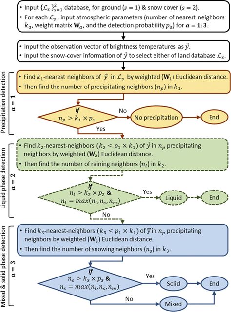 Algorithm Flowchart Of The Proposed Weighted Knn Algorithm For