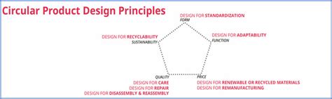 The Circular Design Principles Download Scientific Diagram