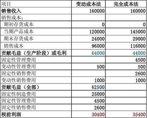 管理会计实训第3章变动成本法模拟实验完成版文档之家