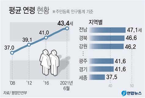 늙어가는 한국 ‘4050이 인구주축 됐다 경북매일