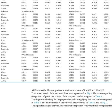 Measures Of Forecast Accuracy For Bsts Models And Arima Models