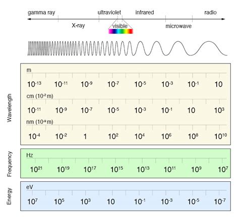 Electromagnetic Spectrum 
