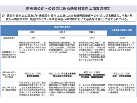 感染対策向上加算等、「次なる新興感染症に備えるための医療機関・都道府県の協定」締結進むような見直しを—中医協総会 Gemmed データ