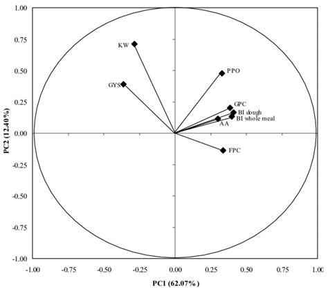 Variables Loading Plot For The First Two Principal Components Pc1 And Download Scientific