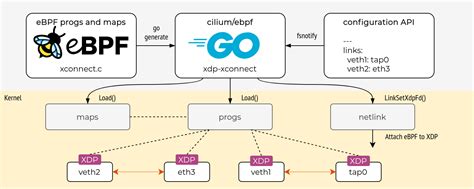 Getting Started With Ebpf And Go Laptrinhx News