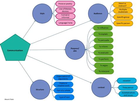 | Map of Rhetoric. | Download Scientific Diagram