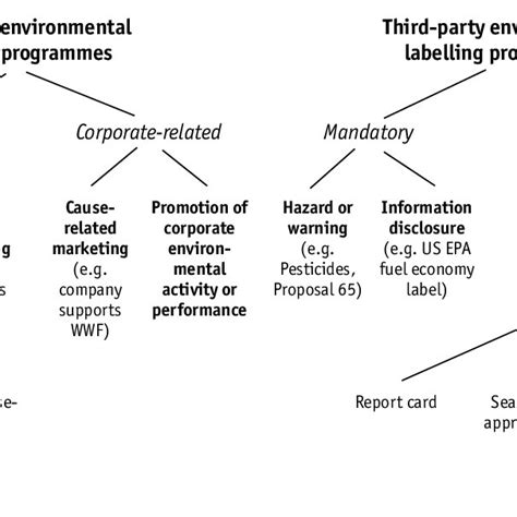 1 Classification Of Environmental Labelling According To The United