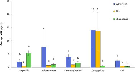 Frontiers Antimicrobial Susceptibility Of Environmental Non O1non O139 Vibrio Cholerae Isolates