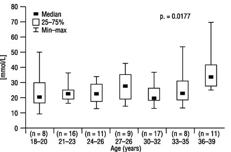 Changes In Serum Level Of Sex Hormone Binding Globulin SHBG With