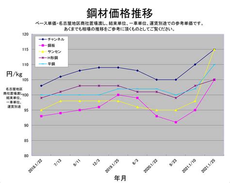 2021は年初から鋼材価格高騰 アダチ鋼材株式会社