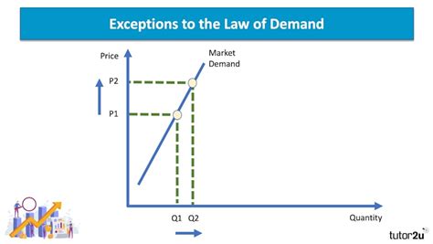 Exceptions To The Law Of Demand Explained Reference Library Economics Tutor2u