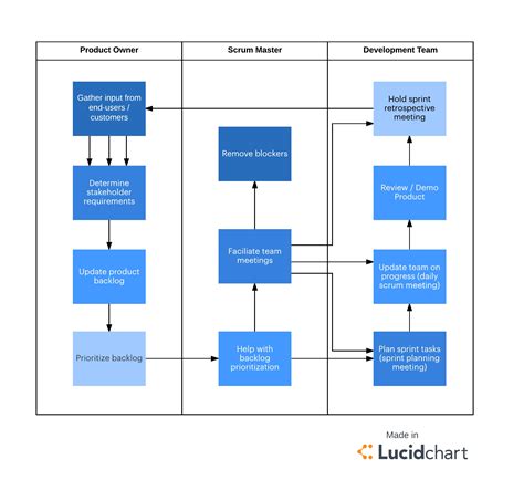 Is Scrum Methodology A Fit For My Team Lucidchart