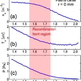 Axial Profiles Of A Electron Density B Electron Temperature And