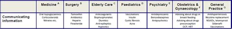 Prescribing Skills Part Of Communicating Information